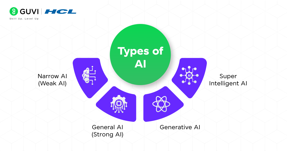Types of AI 